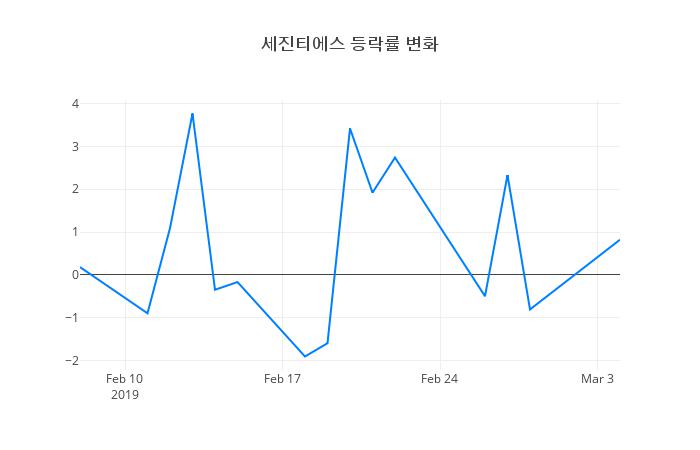 ▲세진티에스거래량정보