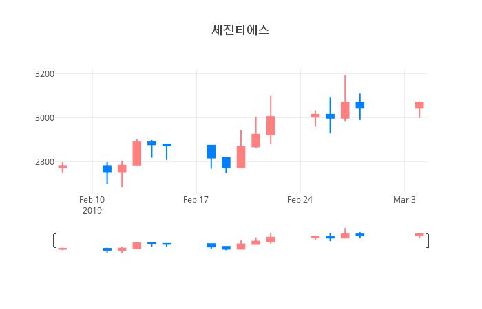▲일주일간 세진티에스 등락률 변화