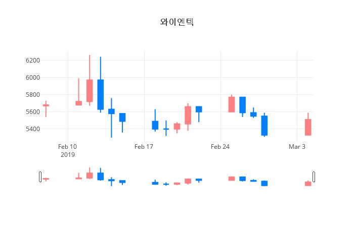 ▲일주일간 와이엔텍 등락률 변화