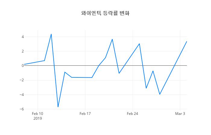 ▲와이엔텍거래량정보