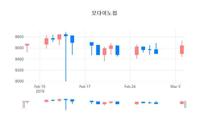 ▲일주일간 모다이노칩 등락률 변화