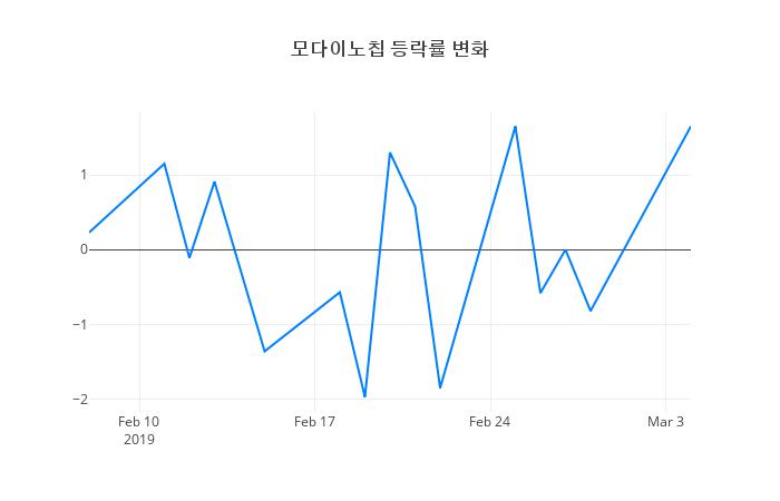 ▲모다이노칩거래량정보