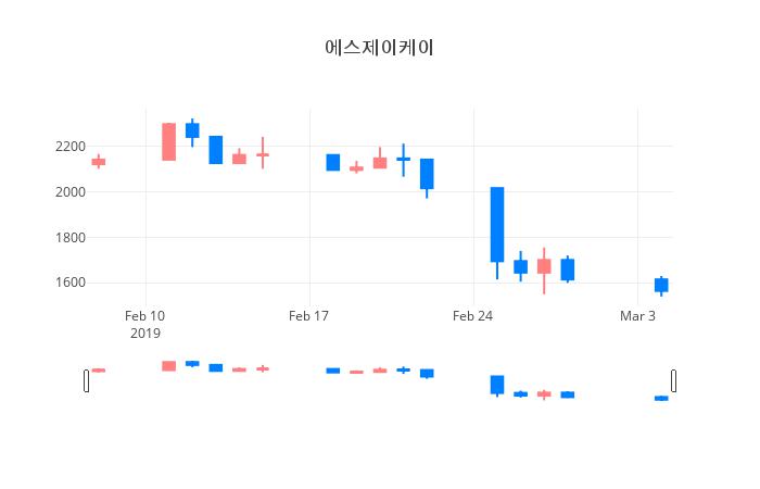 ▲일주일간 에스제이케이 등락률 변화