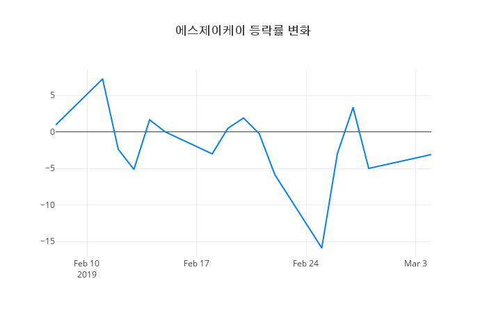 ▲에스제이케이거래량정보