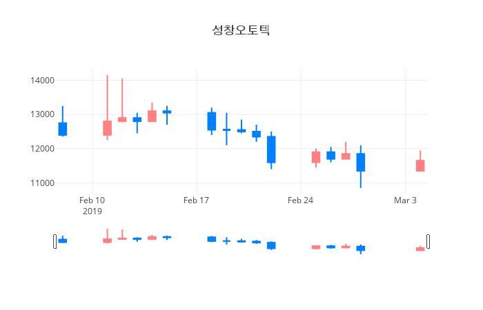 ▲일주일간 성창오토텍 등락률 변화