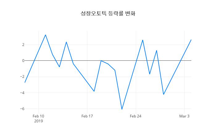 ▲성창오토텍거래량정보