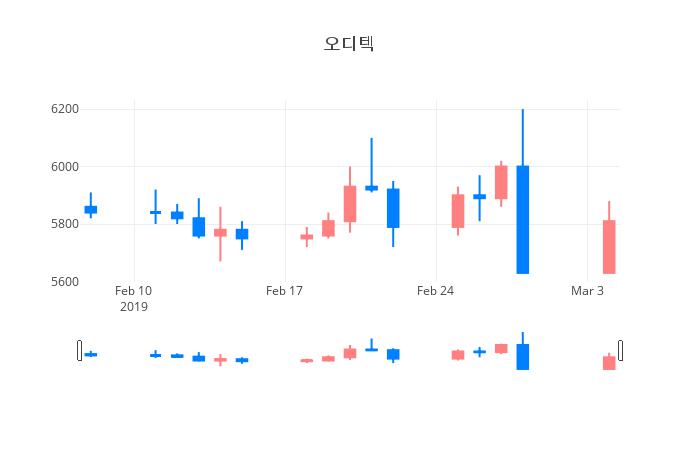 ▲오디텍거래량정보