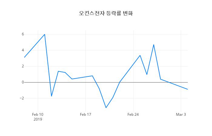 ▲오킨스전자거래량정보