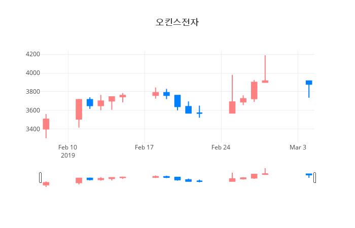 ▲일주일간 오킨스전자 등락률 변화