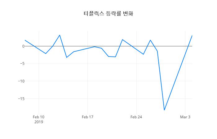▲티플랙스거래량정보