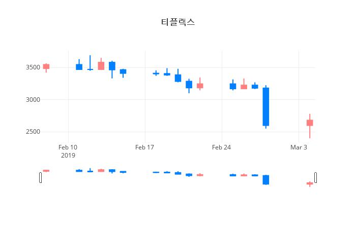 ▲일주일간 티플랙스 등락률 변화