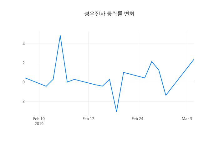 ▲성우전자거래량정보