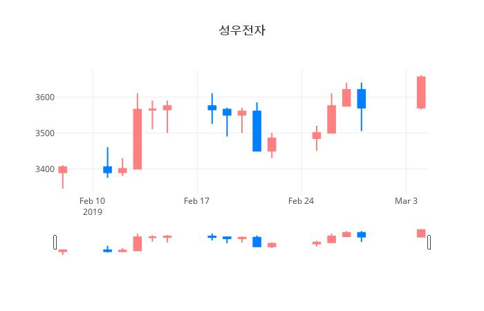 ▲일주일간 성우전자 등락률 변화