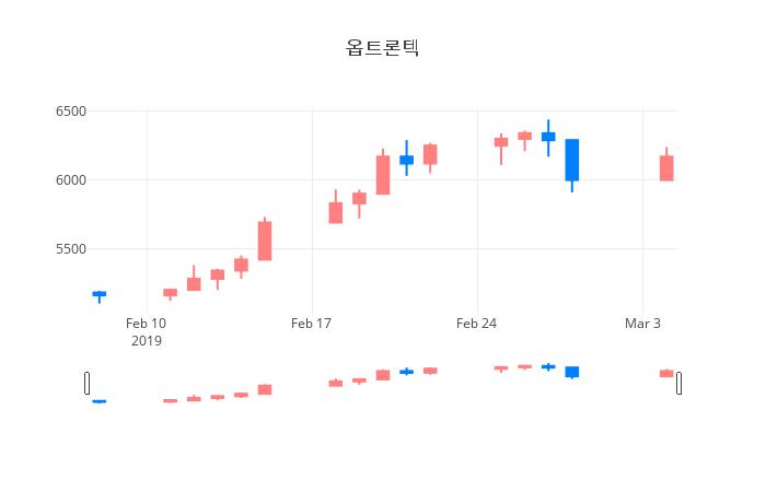 ▲일주일간 옵트론텍 등락률 변화