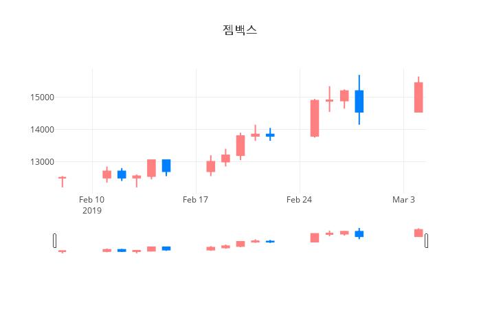 ▲젬백스거래량정보