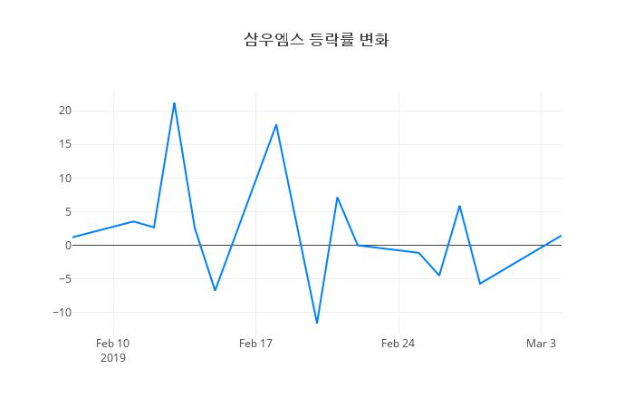 ▲삼우엠스거래량정보
