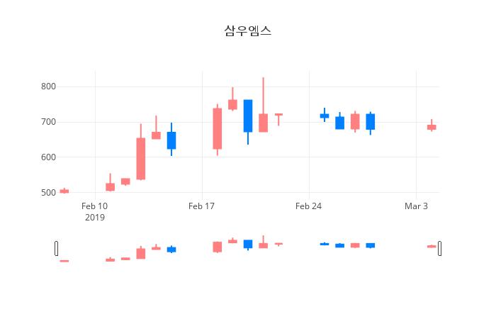 ▲일주일간 삼우엠스 등락률 변화