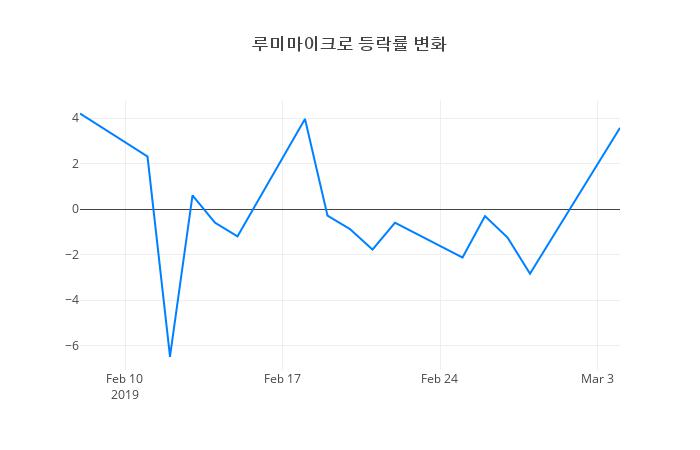 ▲루미마이크로거래량정보