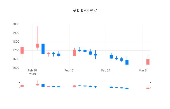 ▲일주일간 루미마이크로 등락률 변화