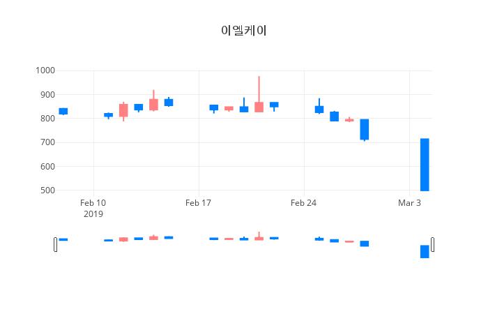 ▲일주일간 이엘케이 등락률 변화
