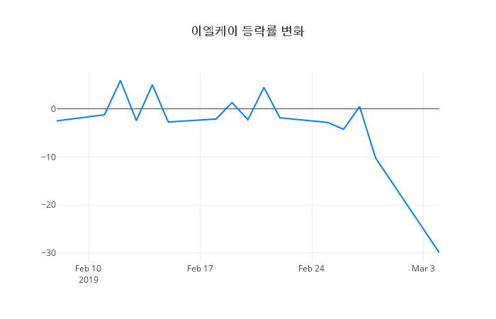 ▲이엘케이거래량정보
