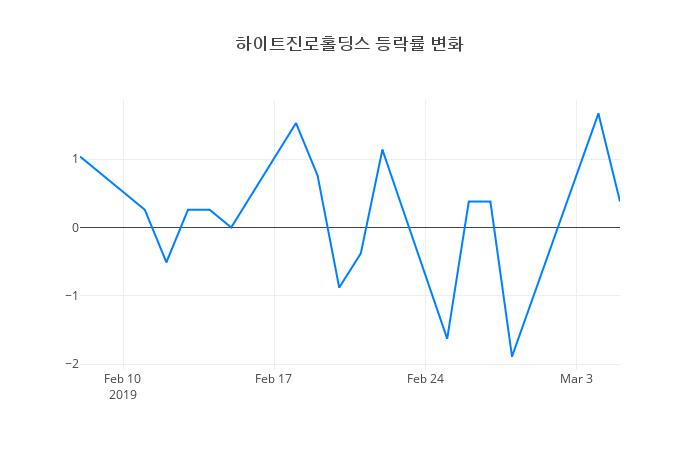 ▲하이트진로홀딩스거래량정보