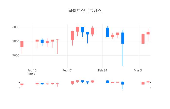▲일주일간 하이트진로홀딩스 등락률 변화