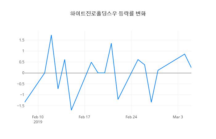 ▲하이트진로홀딩스우거래량정보