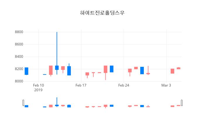 ▲일주일간 하이트진로홀딩스우 등락률 변화
