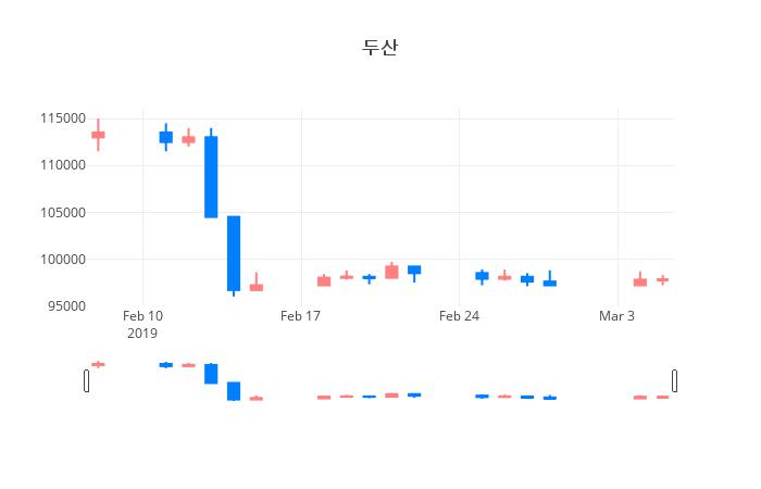 ▲일주일간 두산 등락률 변화