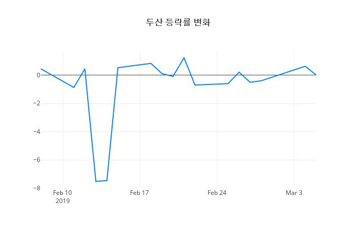 ▲두산거래량정보