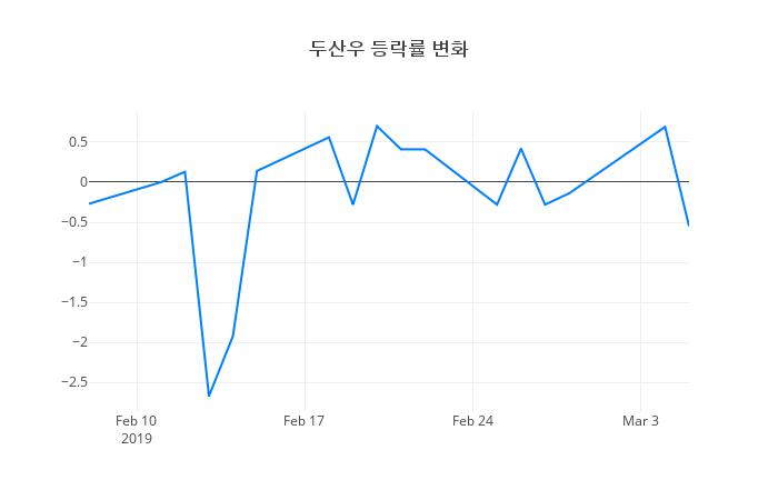 ▲두산우거래량정보