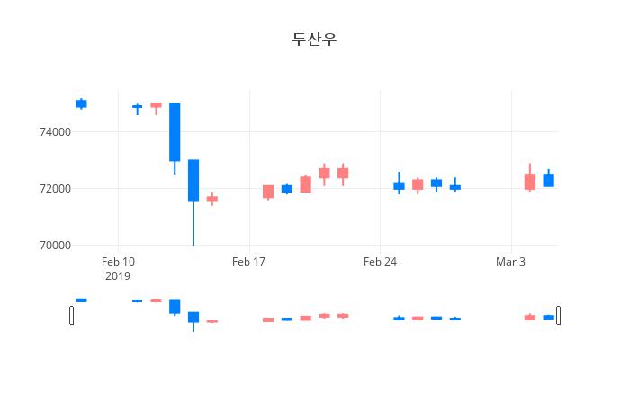 ▲일주일간 두산우 등락률 변화