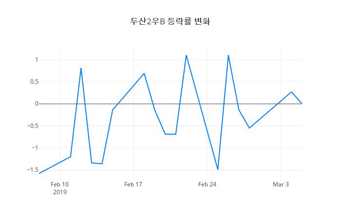▲두산2우B거래량정보