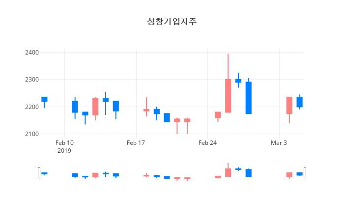 ▲일주일간 성창기업지주 등락률 변화