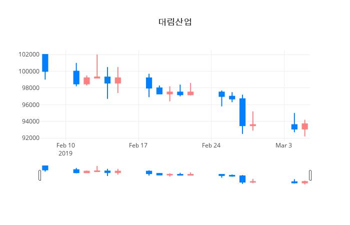 ▲일주일간 대림산업 등락률 변화