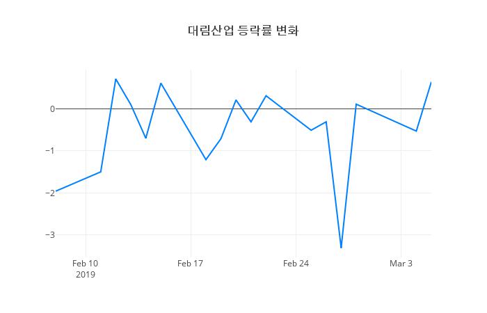 ▲대림산업거래량정보