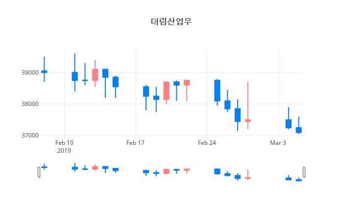 ▲일주일간 대림산업우 등락률 변화