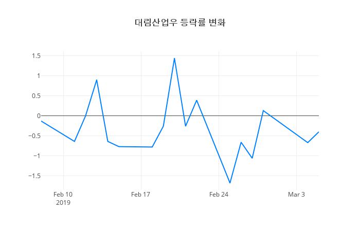 ▲대림산업우거래량정보