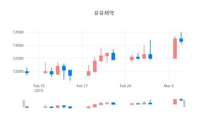 ▲일주일간 유유제약 등락률 변화