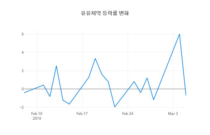 ▲유유제약거래량정보