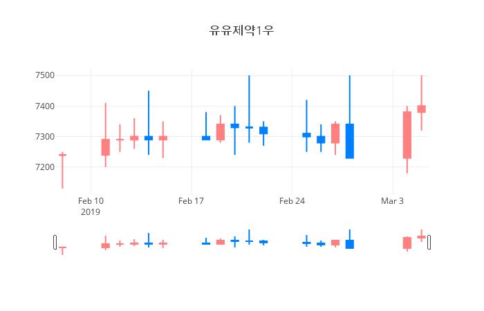 ▲일주일간 유유제약1우 등락률 변화