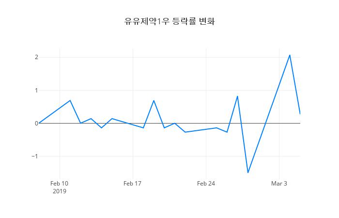 ▲유유제약1우거래량정보