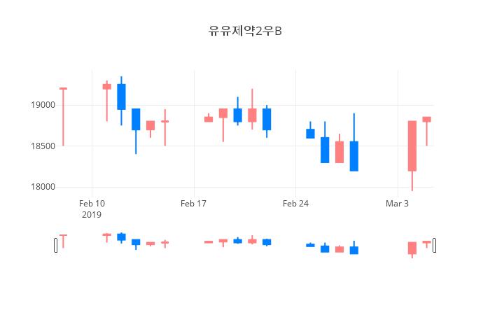 ▲일주일간 유유제약2우B 등락률 변화