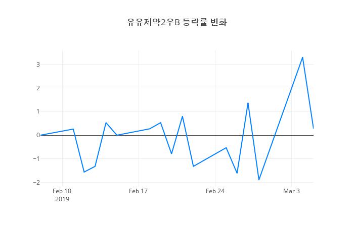 ▲유유제약2우B거래량정보