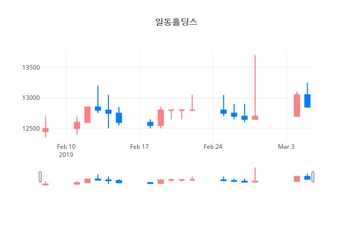 ▲일주일간 일동홀딩스 등락률 변화