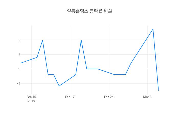 ▲일동홀딩스거래량정보