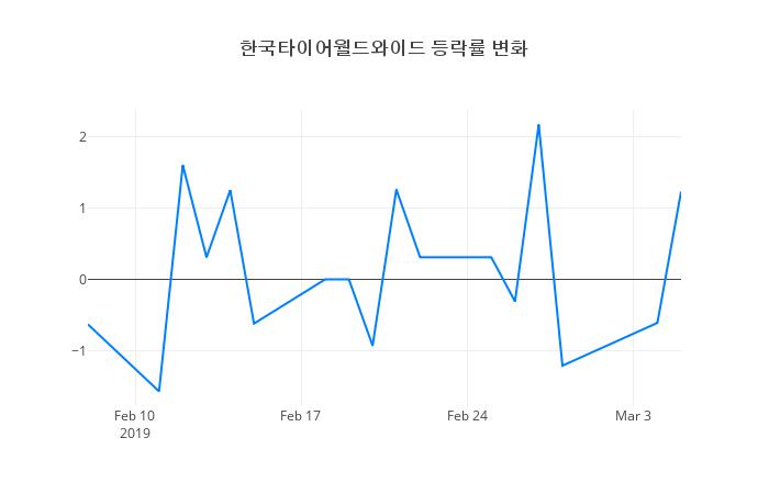▲한국타이어월드와이드거래량정보