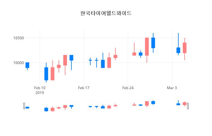 ▲일주일간 한국타이어월드와이드 등락률 변화