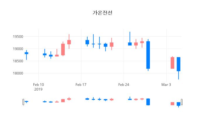 ▲일주일간 가온전선 등락률 변화